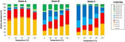 Membrane lipid adaptation of soil Bacteroidetes isolates to temperature and pH